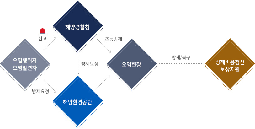 방제체계도