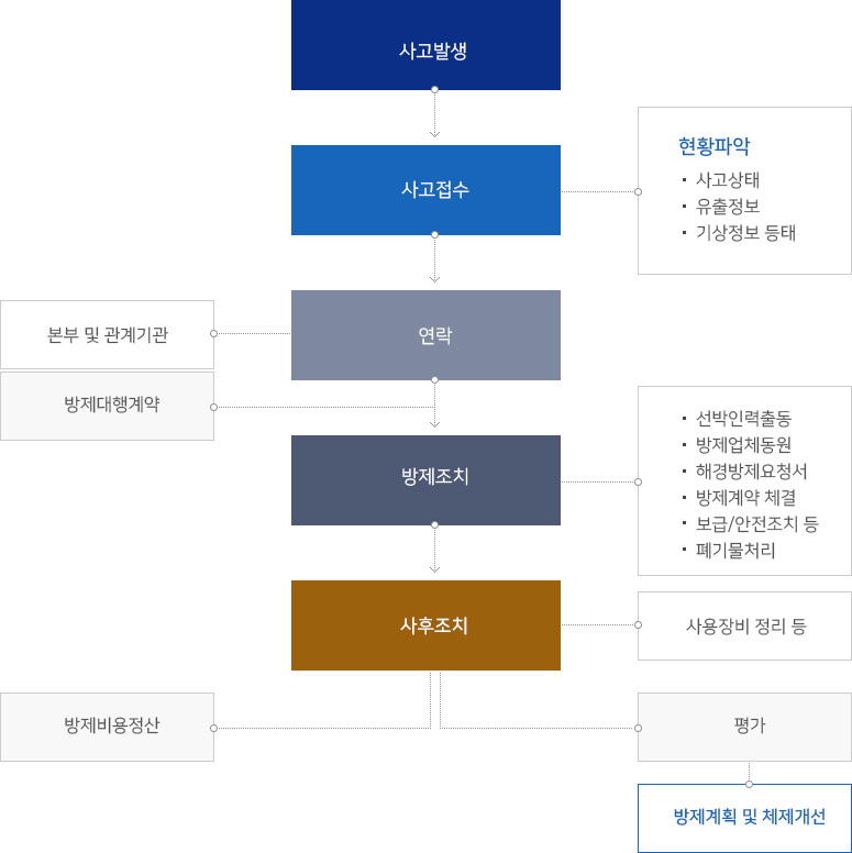 방제조치절차 이미지