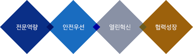 전문역량, 안전우선, 열린혁신, 협력성장