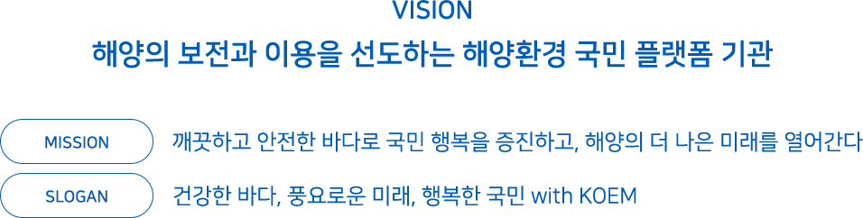 vision: 해양의 보전과 이용을 선도하는 해양환경 국민 플랫폼 기관, Mission: 깨끗하고 안전한 해양환경을 조성하여 국민의 삶의 질 향상, SLOGAN: 건강한 바다, 풍요로운 미래, 행복한 국민 with KOEM