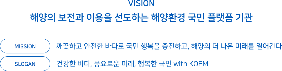 vision: 해양의 보전과 이용을 선도하는 해양환경 국민 플랫폼 기관, Mission: 깨끗하고 안전한 바다로 국민 행복을 증진하고, 해양의 더 나은 미래를 열어간다 SLOGAN: 건강한 바다, 풍요로운 미래, 행복한 국민 with KOEM