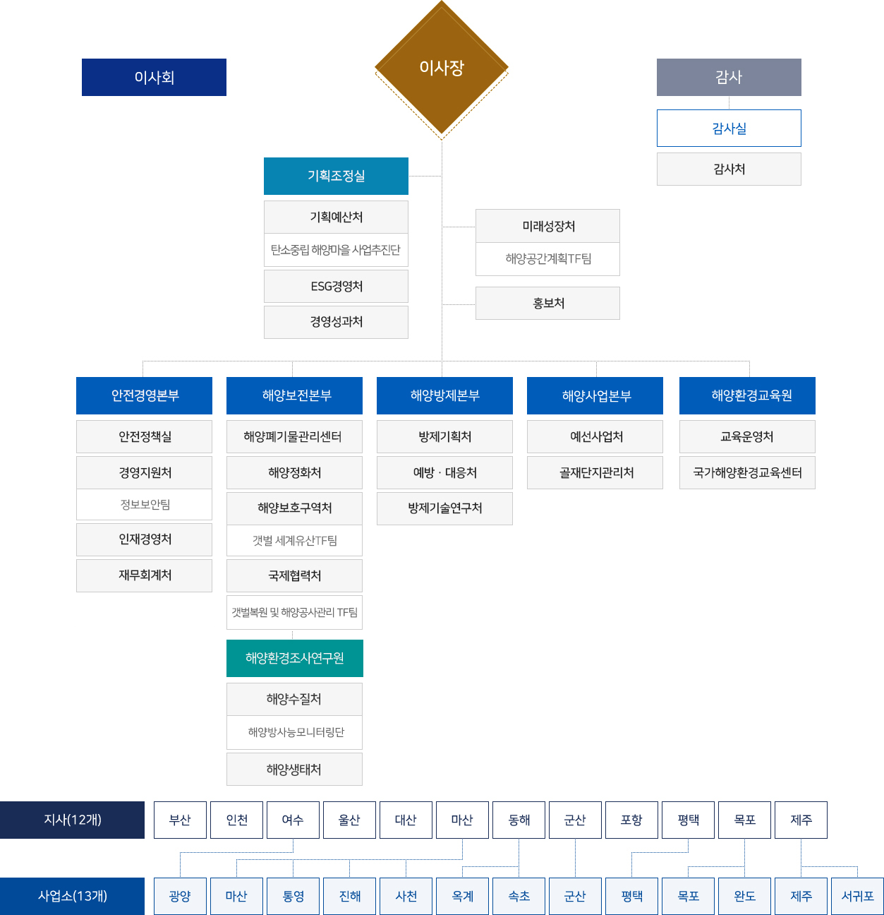조직도 설명은 아래에 있습니다.
