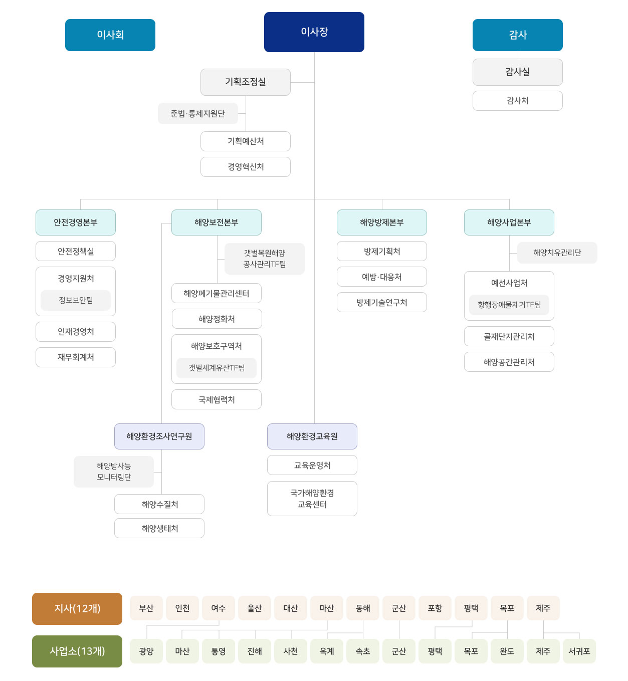 조직도 설명은 아래에 있습니다.