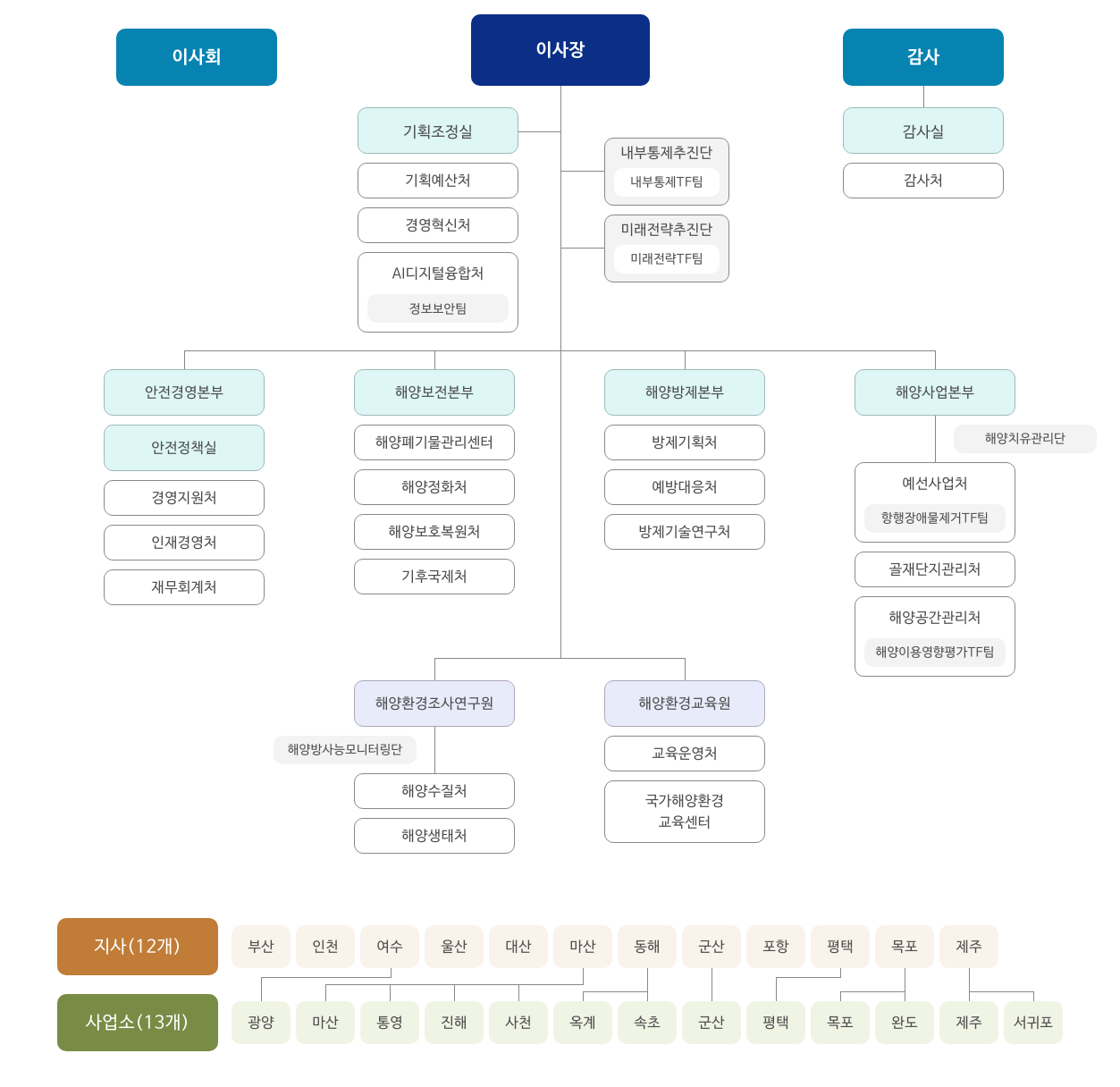 조직도 설명은 아래에 있습니다.
