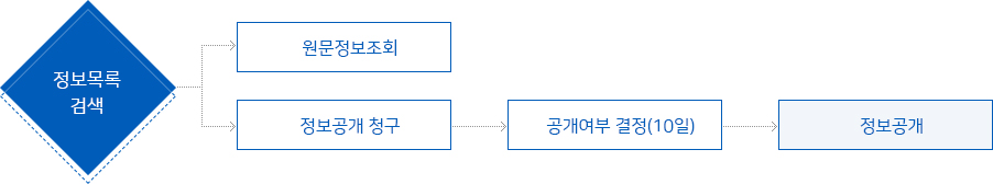 정보목록검색 : 1)원문정보조회  2)정보공개청구-공개여부결정(10일)-정보공개