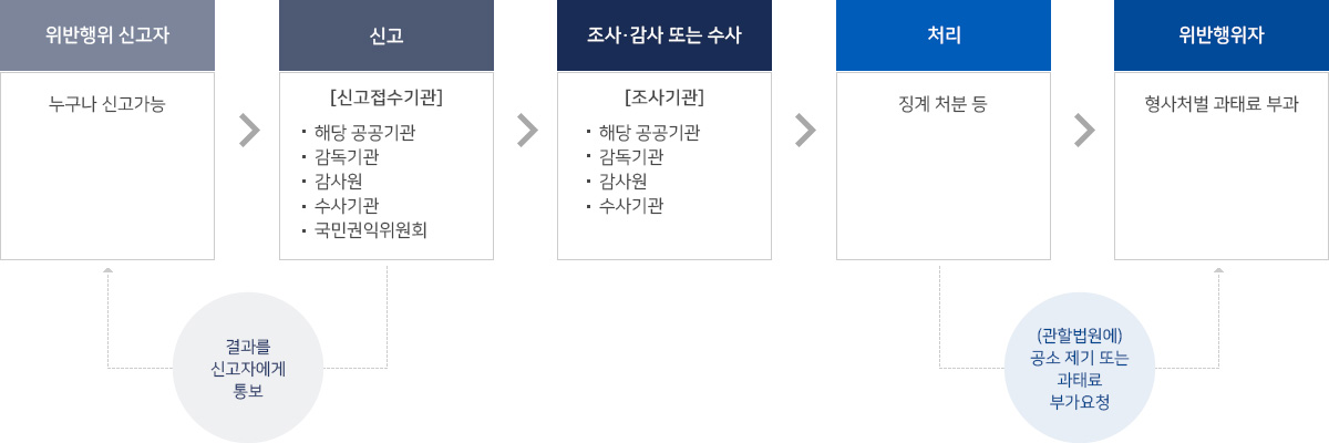 청탁금지법에 따른 신고 및 처리절차 설명
