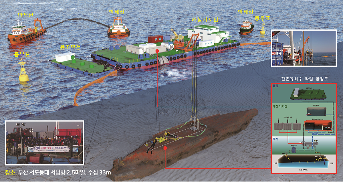 침몰선박 잔존유 회수작업 모식도(제헌호 실례)