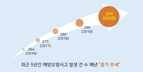 해양오염사고 현황 이미지1