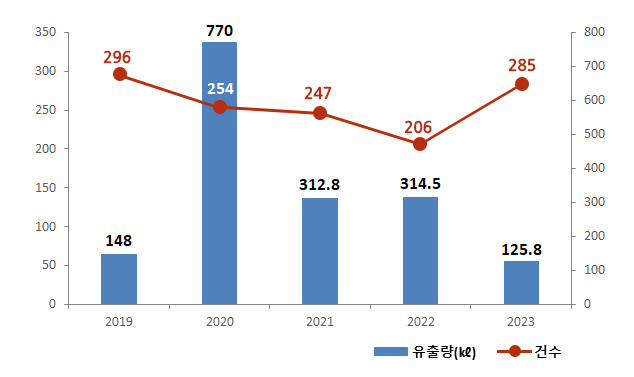 해양오염사고 현황 이미지