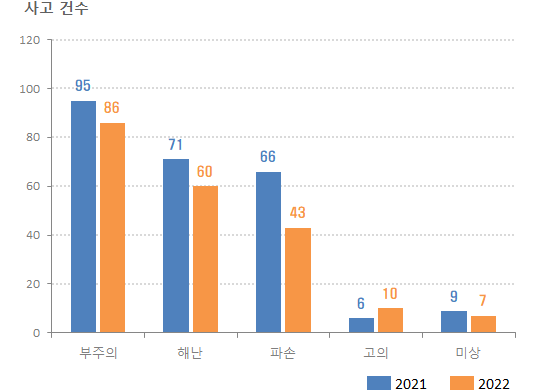 2021년과 2022년 해양오염사고 비교 이미지1