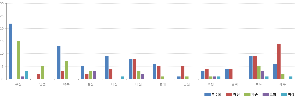 2022년 전국(12개 지사) 해양오염사고 발생 유형별 현황 이미지. 상단 테이블 내용 참조