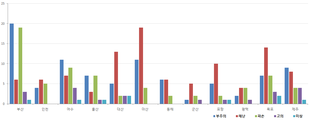 2022년 전국(12개 지사) 해양오염사고 발생 유형별 현황 이미지. 상단 테이블 내용 참조