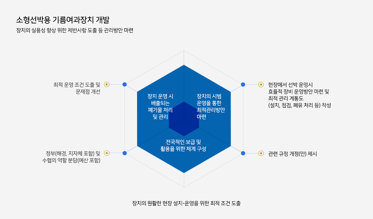 소형선박 전용 기름여과장치 실용화 연구(2020년)