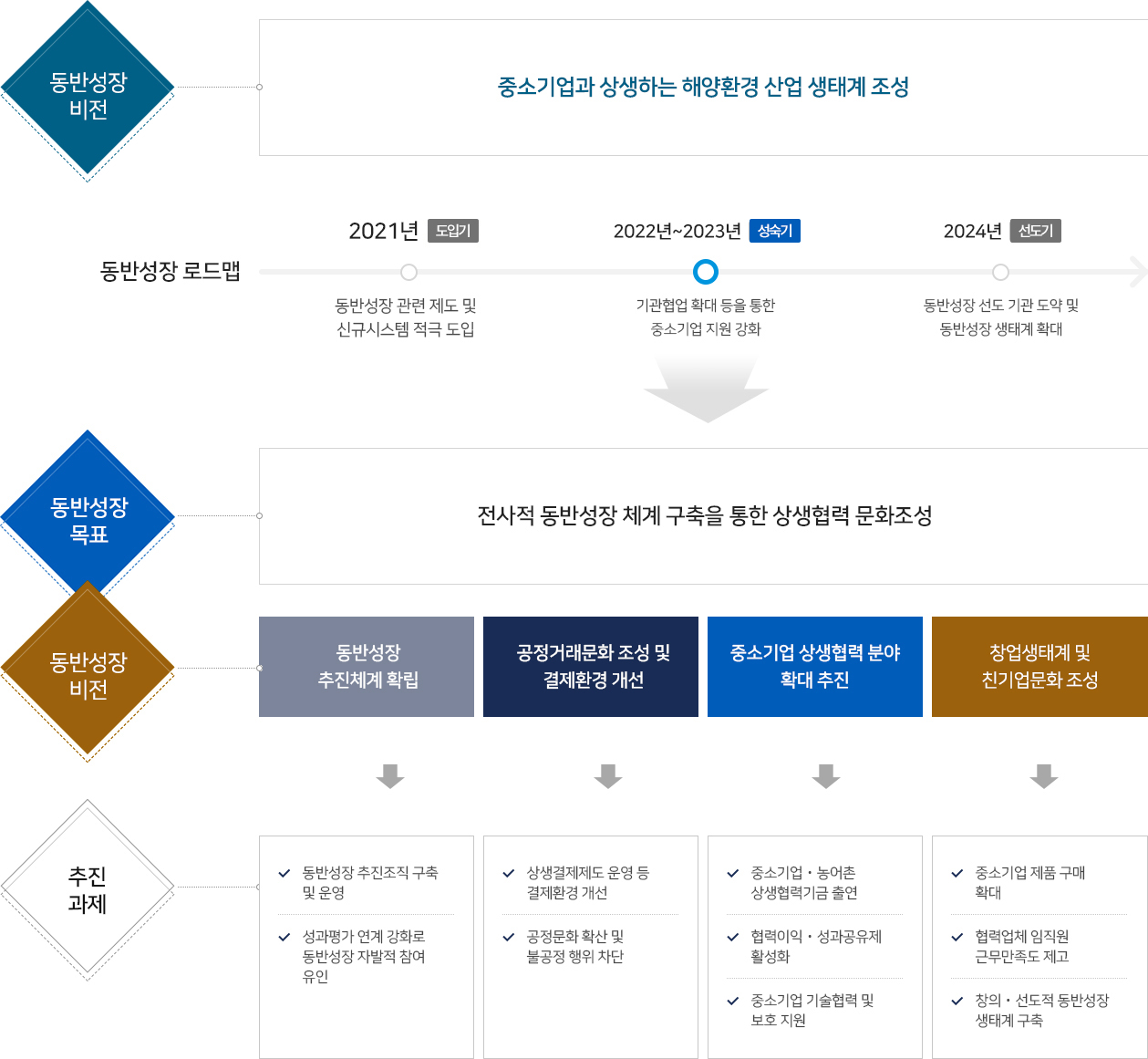 비전 및 추진체계 이미지