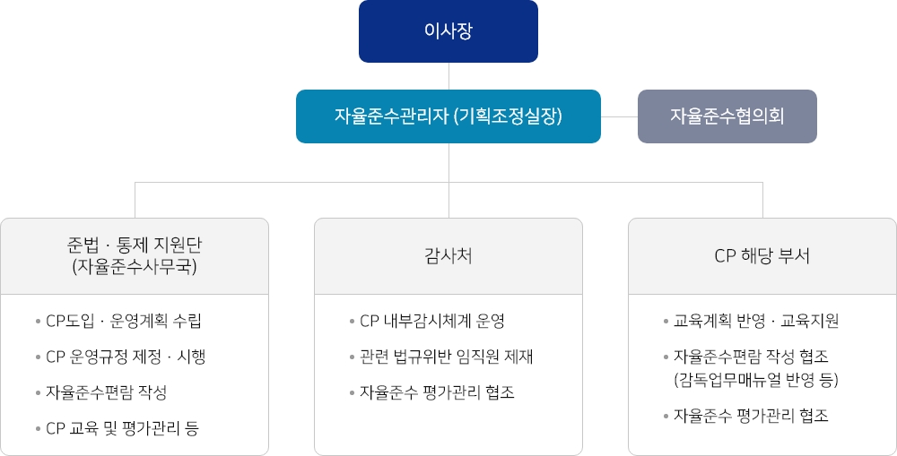 이사장-자율준수관리자(기획조정실장)-자율준수협의회-준법통제지원단(자율준수사무국):CP도입운영계획수립,CP운영규정,제정시행,자율준수편람 작성,CP교율 및 평가관리 등-감사처:CP내부감시체계운영,관련 법규위반 임직원 제재,자율준수 평가관리 협조-CP 해당부서:교육계획반영교육지원,자율준수편람 작성 협조(감독업무매뉴얼 반영 등),자율준수 평가관리 협조