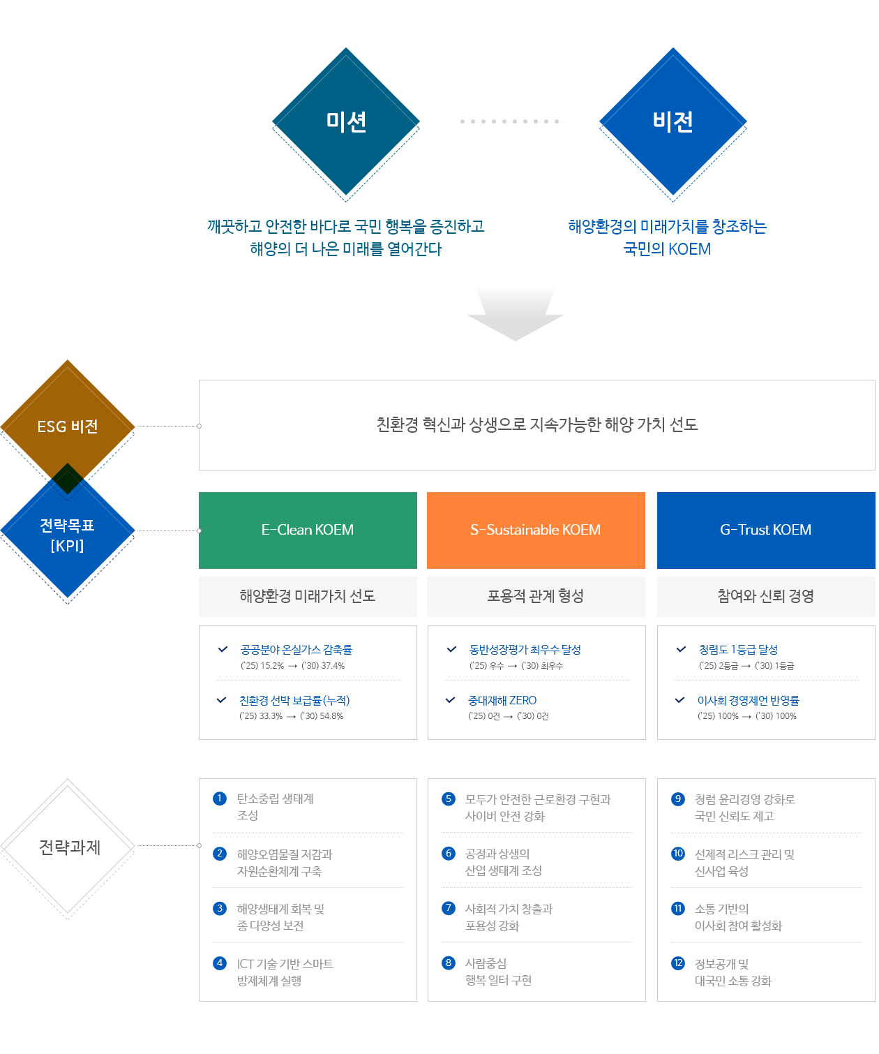 KOEM ESG경영 전략체계도 이미지