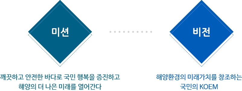 사회적가치 미션 : 깨끗하고 안전한 바다로 국민 행복을 증진하고 해양의 더 나은 미래를 열어간다. 비전 : 해양의 보전과 이용을 선도하는 해양환경 국민 플랫폼 기관