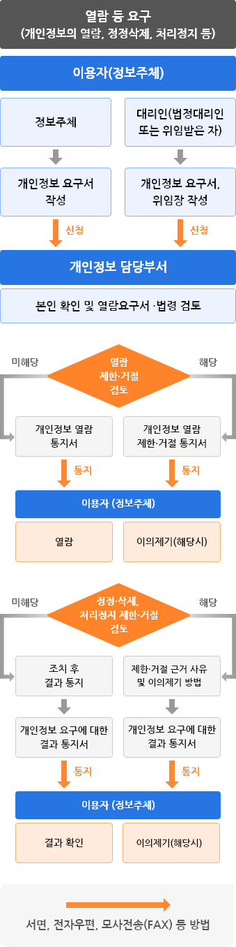 열람 등 요구(개인정보의 열람, 정정삭제, 처리정지 등). 1.이용자(정보주체)가 개인정보 요구서 작성 후 신청. 개인정보 담당부서에서 본인 확인 및 열람요구서 ·법령 검토 후 열람 제한·거절 검토. 열람 제한 미해당시 개인정보 열람 통지서 통지하여 열람. 열람 제한 해당시 개인정보 열람 제한·거절 통지서 받음. 이의제기(해당시). 2.대리인(법정대리인 또는 위임받은 자)가 개인정보 요구서, 위임작 작성 후 신청. 개인정보 담당부서에서 본인 확인 및 열람요구서 ·법령 검토 후 정정·삭제, 처리정지 제한·거절 검토. 제한 미해당시 조치 후 결과 통지. 개인정보 요구에 대한 결과 통지서를 통지하여 이용자(정보주체)가 결과를 확인 할 수 있음. 제한 해당시 제한·거절 근거 사유 및 이의제기 방법. 개인정보 요구에 대한 결과 통지서를 통지하여 이용자(정보주체)가 이의제기(해당시) 할 수 있음. 서면, 전자우편, 모사전송(FAX) 등의 방법을 사용.