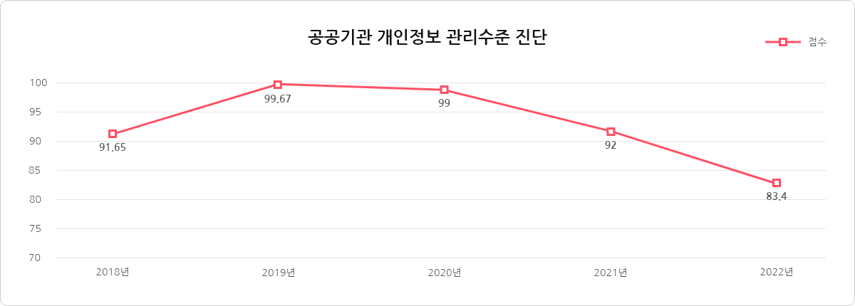 공공기관 개인정보 관리수정 진단. 2018년 91.65점, 2019년 99.67점, 2020년 99점, 2021년 92점, 2022년 83.4점