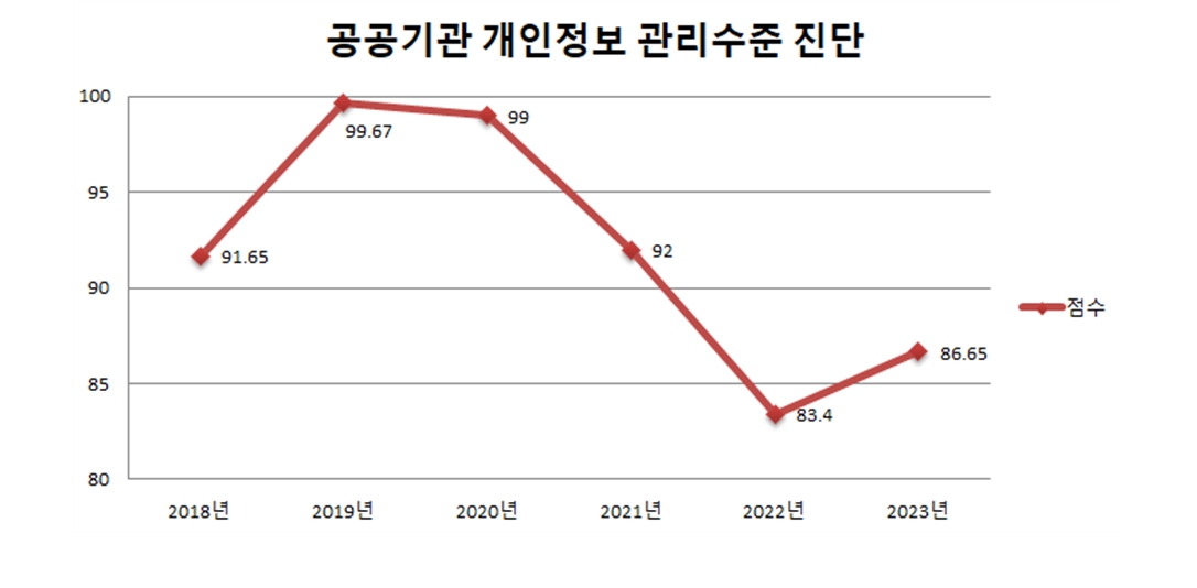 공공기관 개인정보 관리수정 진단. 2018년 91.65점, 2019년 99.67점, 2020년 99점, 2021년 92점, 2022년 83.4점 2023년 86.65점