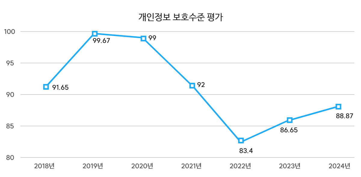 공공기관 개인정보 관리수정 진단. 2018년 91.65점, 2019년 99.67점, 2020년 99점, 2021년 92점, 2022년 83.4점 2023년 86.65점 2024년 88.87점