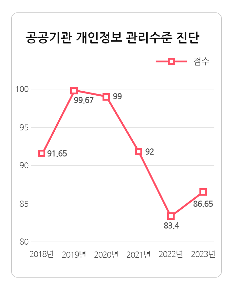 공공기관 개인정보 관리수정 진단. 2018년 91.65점, 2019년 99.67점, 2020년 99점, 2021년 92점, 2022년 83.4점 2023년 86.65점