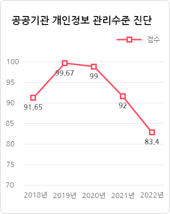 공공기관 개인정보 관리수정 진단. 2018년 91.65점, 2019년 99.67점, 2020년 99점, 2021년 92점, 2022년 83.4점