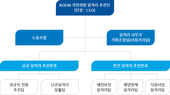조직도