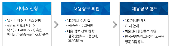 해운선사 서비스 신청방법