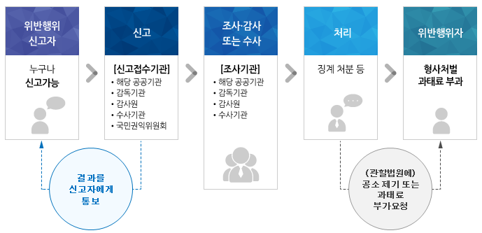청탁금지법 위반 신고 03 사진