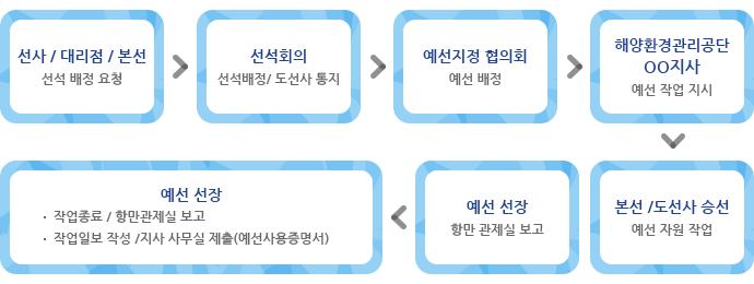선사 / 대리점 / 본선(선석 배정 요청) />선석회의(선석배정 / 도선사 통지)>예선지정 협의회(예선 배정)>해양환경관리공단 OO지사(예선 작업 지시)>예선 선장(항만 관제실 보고)본선/도선사 승선(예선 자원 작업)>예선 선장작업종료 / 항만관제실 보고 작업일보 작성 / 지사 사무실 제출(예선사용증명서))