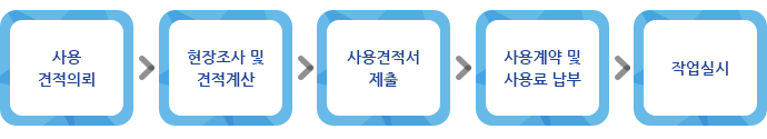 사용견적의뢰 />현장조사 및 견적계산>사용견적서>사용계약 및사용료 납부>작업실시