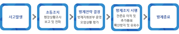 사고발생 />초동조치/현장상황조사/보고및전파>방제전략결정/방제지휘본부 운영/오상황 평가>방제조치 시행/잔존유 이적 및 추가봉쇄/확산방지 및 유회수>방제종료